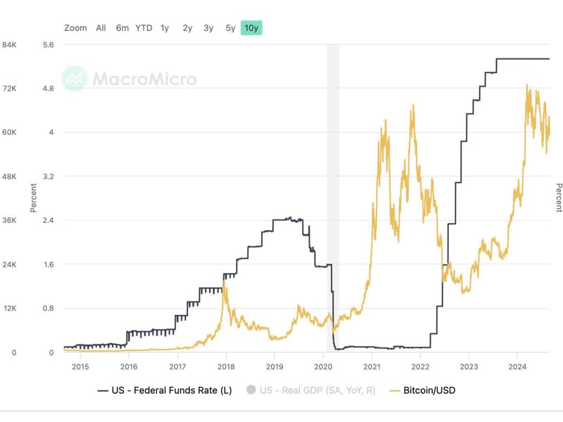 Fed funds rate and bitcoin price since 2015. (Bitfinex/MicroMacro)