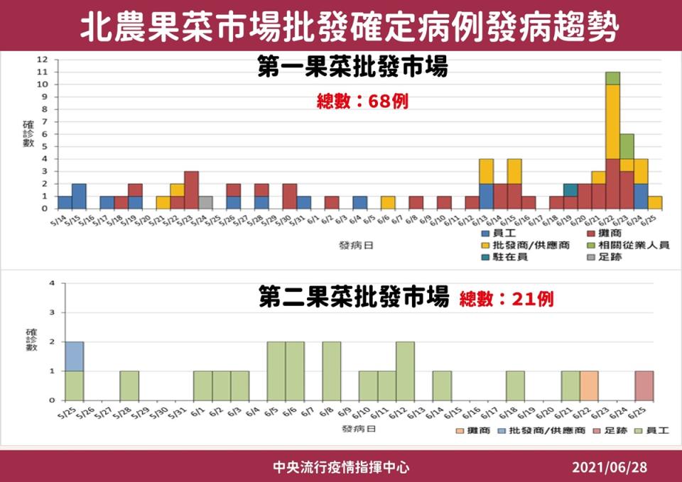 北農發病趨勢圖。