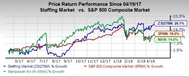 Tax benefits, positive currency impacts, improved labor market with optimistic hiring outlook and a strong U.S. economy are likely to boost ManpowerGroup's (MAN) first-quarter 2018 results.