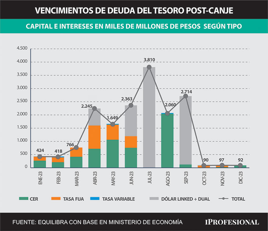 Al mercado le preocupa el aumento de la deuda indexada vía Bonos Duales que ajustan por inflación y/o tipo de cambio oficial