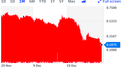 Five-day look at XRP's price against the dollar. Chart: Yahoo Finance