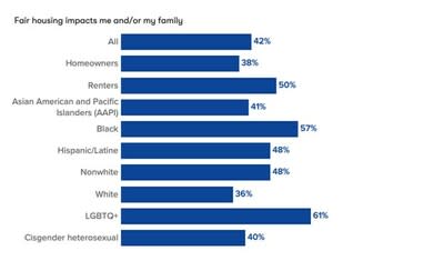 Across 26 major US metros, majority of people say they have experienced housing discrimination.