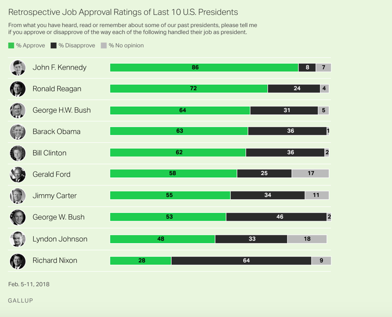 <em>The ratings of the last 10 US Presidents saw the top and bottom of the list unchanged (Gallup)</em>