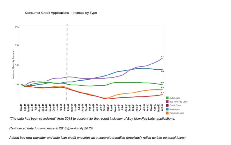 Global data company Equifax has revealed that consumer credit demand grew +10.2% in Q2 2022, driven by growth in unsecured credit. Source: Equifax