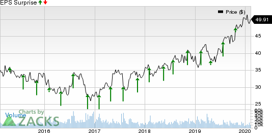 AstraZeneca PLC Price and EPS Surprise