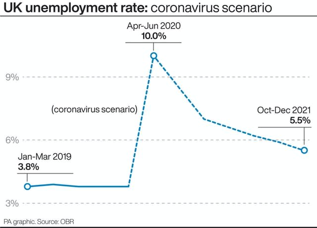 UK unemployment rate: coronavirus scenario