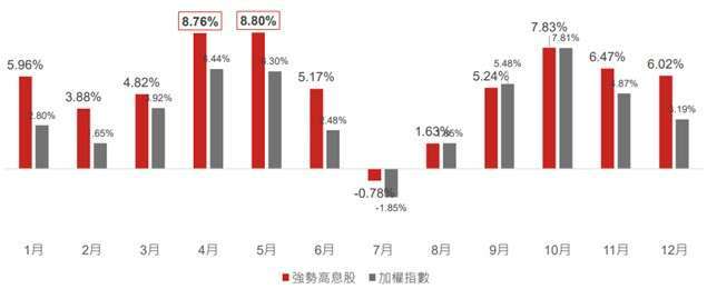 資料來源：Bloomberg、臺灣指數公司，2015/11/17-2024/2/29，分別採加權(總報酬)指數與臺灣趨勢動能高股息(總報酬)指數月底進場計算3個月報酬。本基金主要係採用完全複製法追蹤標的指數之績效表現為目標，然因基金必要費用、為因應申贖及指數調整等之相關交易、為維持曝險比例而從事證券相關商品交易及視特殊情形需要採最佳化複製法等因素，仍可能使本基金偏離標的指數之表現。以上僅為標的指數成分股歷史資料回測結果，不代表本基金之未來績效保證。投資人無法直接投資指數，本資料僅為市場歷史數值統計概況說明，非基金績效表現之預測。