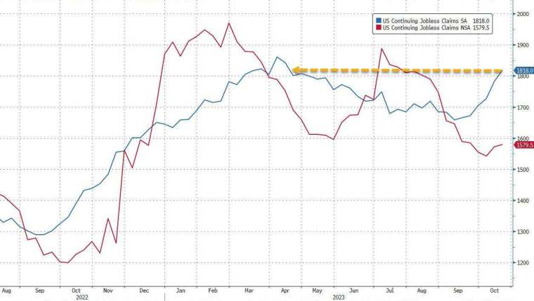 美上周續領失業金人數創6個月新高。(圖：ZeroHedge)