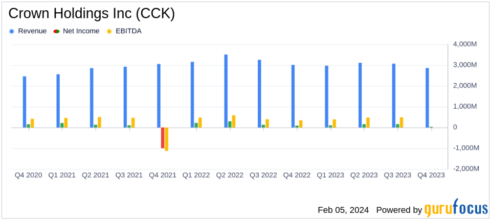 Crown Holdings Inc (CCK) Reports Mixed Results Amid Operational Adjustments