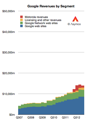 google-revenues