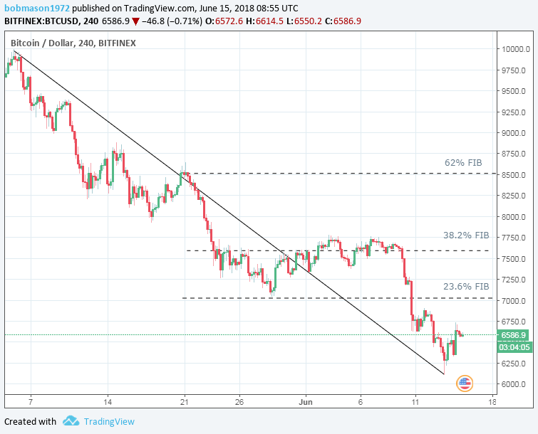 XRP/USD 15/06/18 4-Hourly Chart