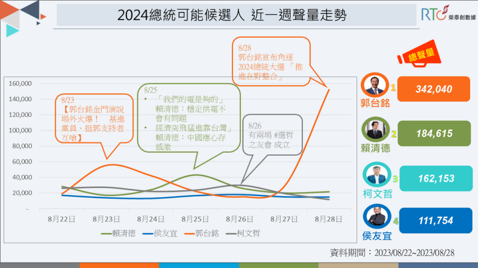 總統候選人一週網路聲量走勢。   圖：《榮泰創數據》提供