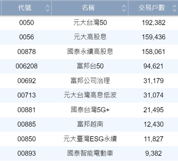 資料來源：台灣證券交易所