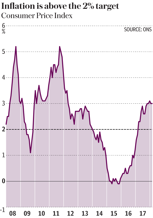 Inflation above 2%