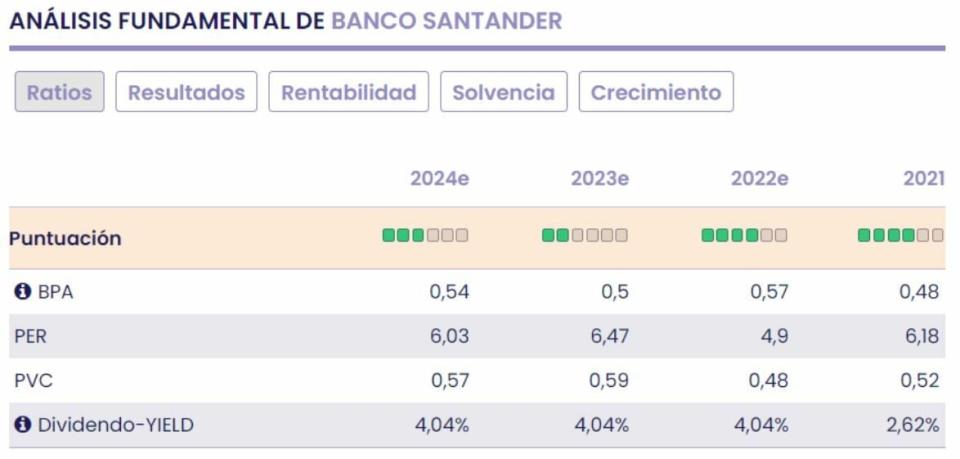 Banco Santander fundamentales del valor 