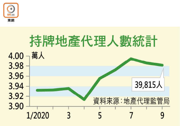 持牌地產代理人數統計