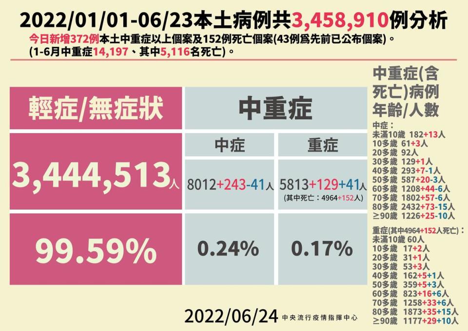 今確診中重症共372人。（指揮中心提供）