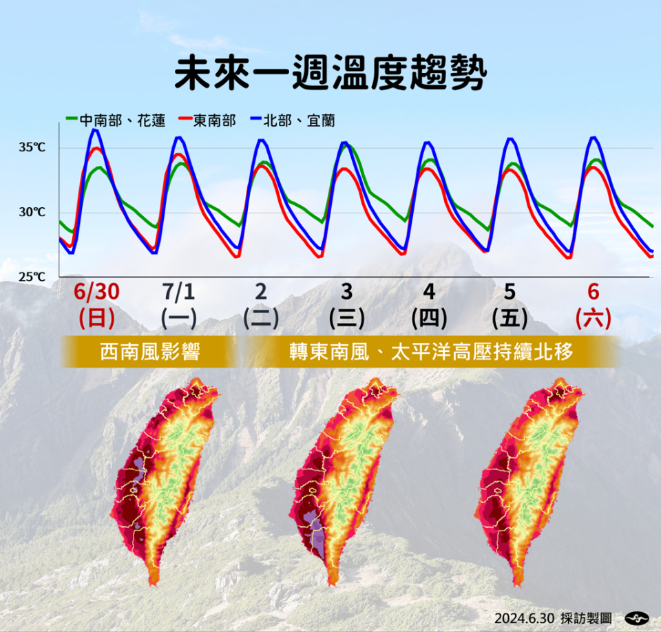 氣象署表示，未來一周仍有極端高溫，周六以後才趨緩稍微降溫。（氣象署提供）