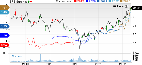 Williams Companies, Inc. The Price, Consensus and EPS Surprise