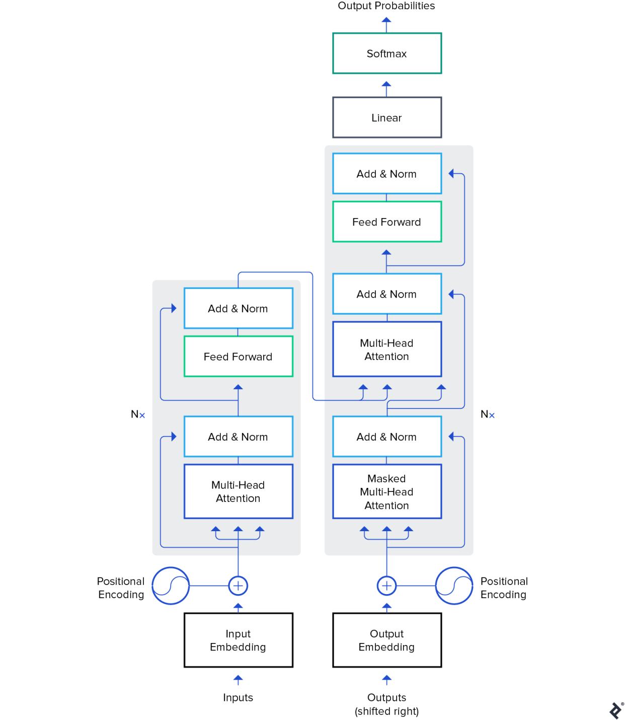 The Transformer architecture as presented in Google's 2017 paper, "Attention Is All You Need."