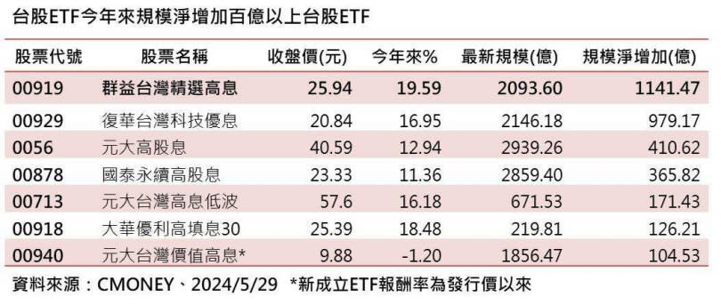 表格