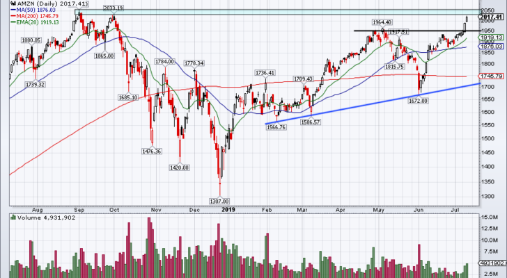 chart of Amazon stock