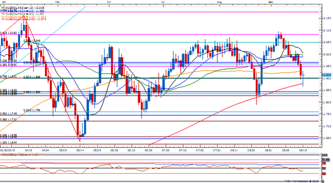 USDOLLAR Daily Chart