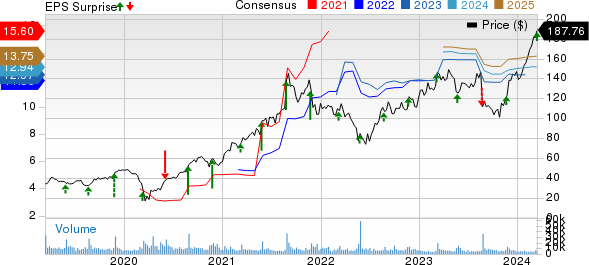 DICK'S Sporting Goods, Inc. Price, Consensus and EPS Surprise