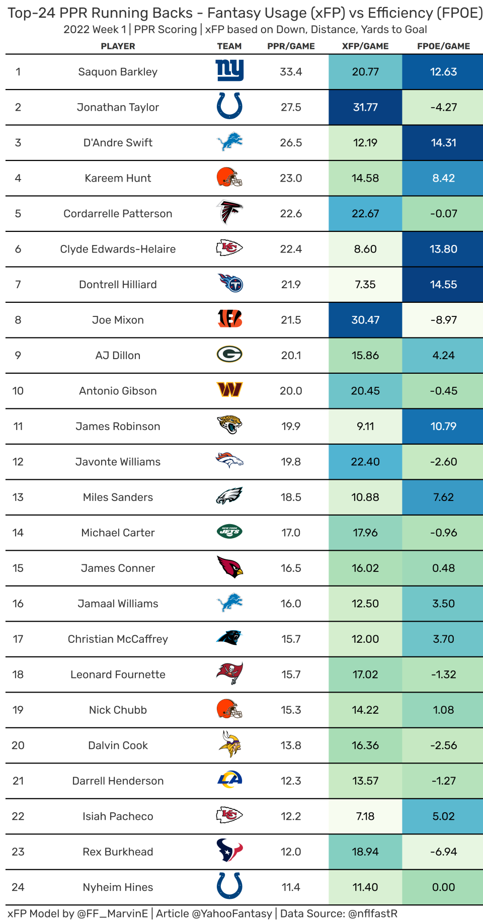 Fantasy Top-24 PPR RBs. (Data used provided by nflfastR)