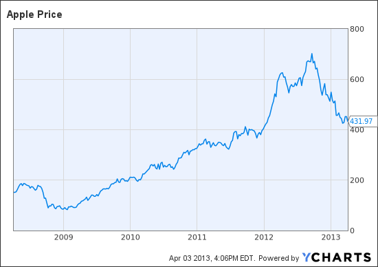 AAPL Chart