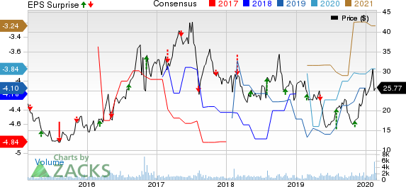 Theravance Biopharma, Inc. Price, Consensus and EPS Surprise