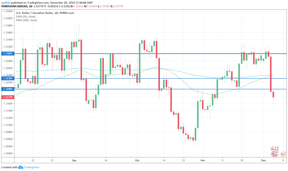 USD/CAD 1-Day Chart