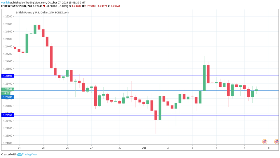 GBP/USD 4-Hour Chart