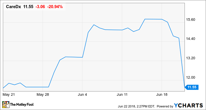 CDNA Chart