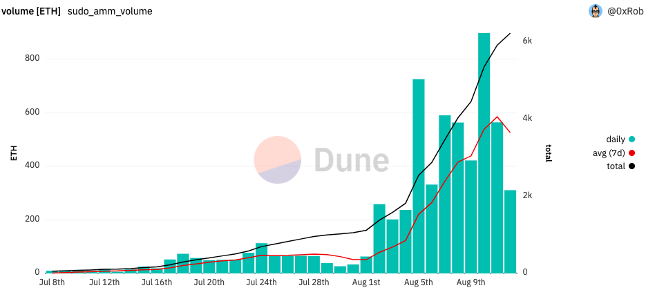 SudoAMM volume. Source: <a href="https://dune.com/0xRob/sudoamm" rel="nofollow noopener" target="_blank" data-ylk="slk:Dune Analytics;elm:context_link;itc:0;sec:content-canvas" class="link ">Dune Analytics</a>