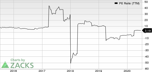 GAIN Capital Holdings, Inc. PE Ratio (TTM)