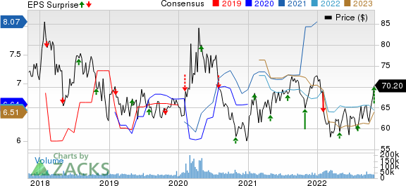 Gilead Sciences, Inc. Prix, consensus et surprise EPS