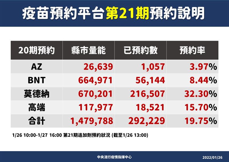 指揮中心今(26) 日公布預約人數表示，預約率最高的為莫德納。（圖／指揮中心提供）