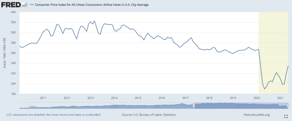 Source: Bureau of Labor Statistics, St. Louis Federal Reserve