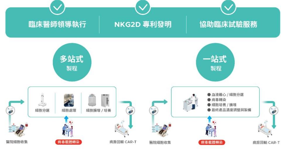 樂迦成功CAR-T試製 商業化接單已完成準備