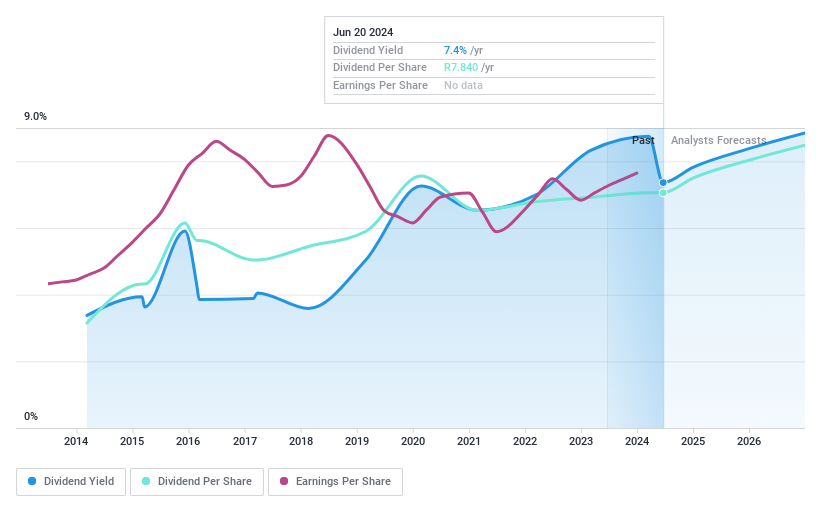 JSE:JSE Dividend History as at Jun 2024