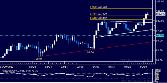 Forex_USDJPY_Technical_Analysis_05.10.2013_body_Picture_5.png, USD/JPY Technical Analysis 05.13.2013