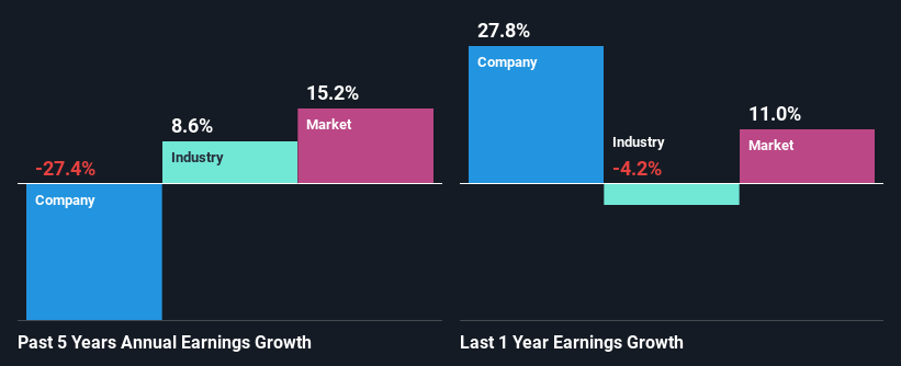 past-earnings-growth