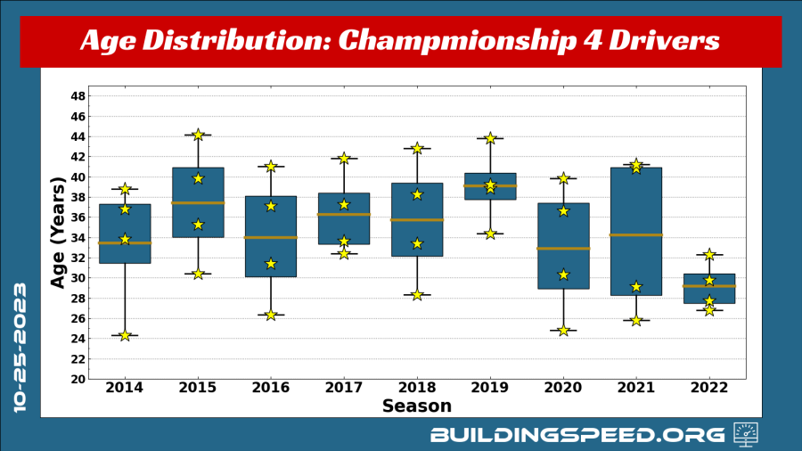 champ4_drivers_ages_2014-2023_distribution.png