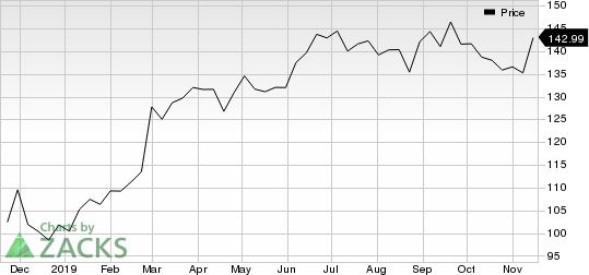 Danaher Corporation Price