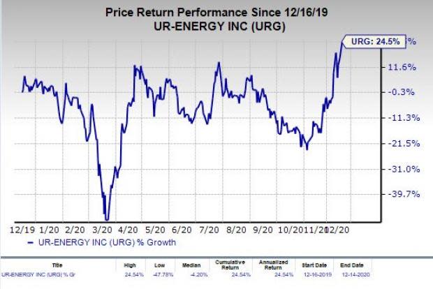 price chart for URG