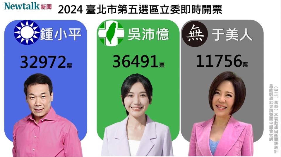 據《東森新聞》報導，區域立委北市 5 選區，民進黨吳沛憶得票數領先國民黨鍾小平逾 3,500 票。開票作業仍在進行中，最終得票數以中選會公布數字為準。   圖：新頭殼製作