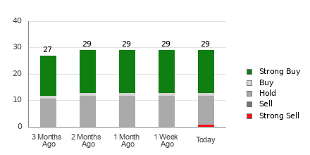 Broker Rating Breakdown Chart for CMCSA