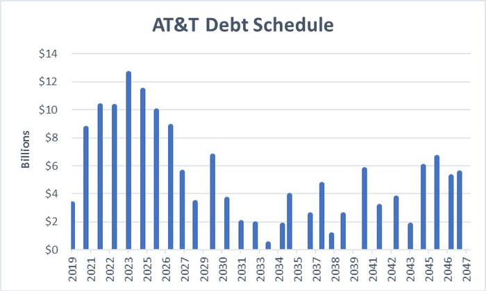 Data source: AT&T. Chart by author.