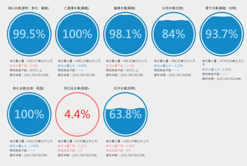 全台各水庫大進補，不過位於屏東的牡丹水庫蓄水率僅63.8%。（圖／翻攝自水利署台灣水庫即時水情網站）